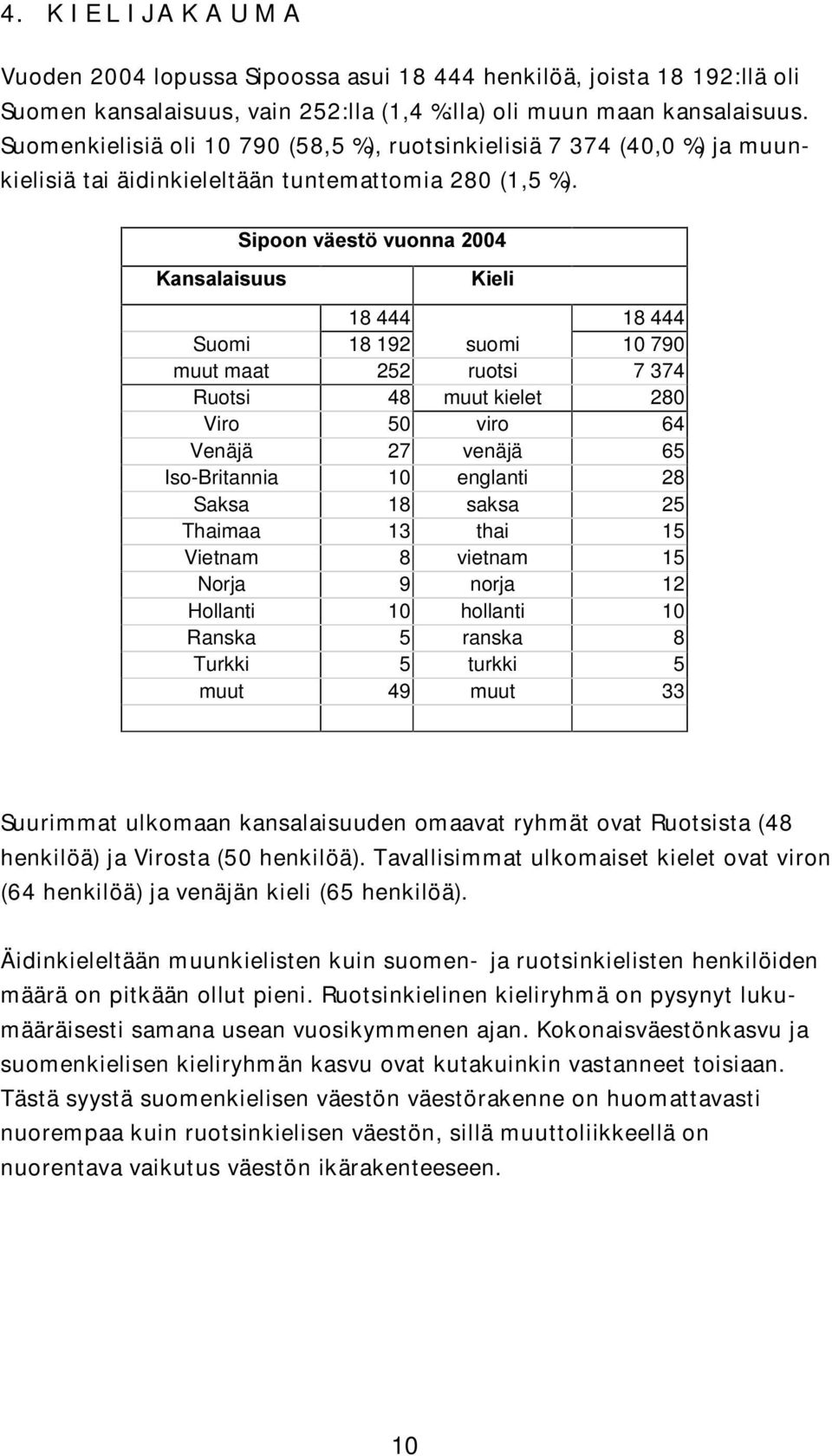 LHOL 18 444 18 444 Suomi 18 192 suomi 10 790 muut maat 252 ruotsi 7 374 Ruotsi 48 muut kielet 280 Viro 50 viro 64 Venäjä 27 venäjä 65 Iso-Britannia 10 englanti 28 Saksa 18 saksa 25 Thaimaa 13 thai 15