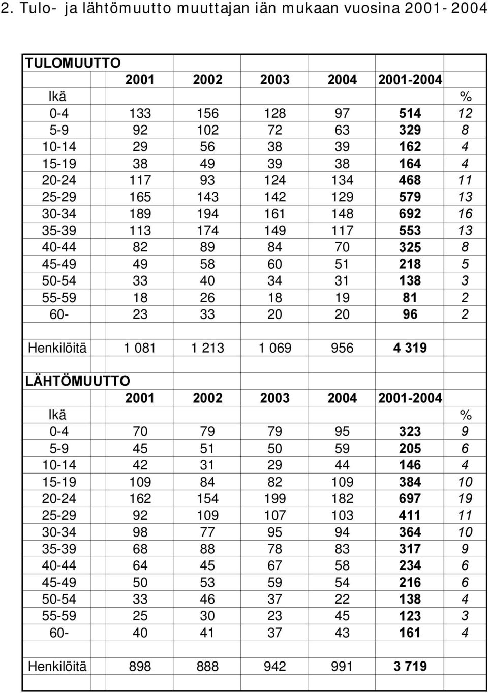 33 20 20 Henkilöitä 1 081 1 213 1 069 956 /b+7g088772 Ikä % 0-4 70 79 79 95 5-9 45 51 50 59 10-14 42 31 29 44 15-19 109 84 82 109 20-24 162 154 199 182 25-29