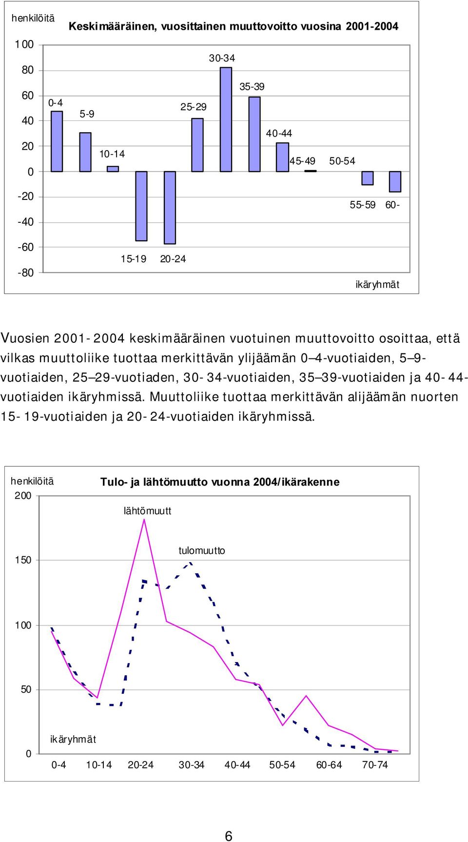 vuotuinen muuttovoitto osoittaa, että vilkas m uutt oliike tuot taa merkitt ävän ylijäämän 0 4-vuotiaiden, 5 9- vuotiaiden, 25 29-vuotiaden, 30-34-vuotiaiden, 35