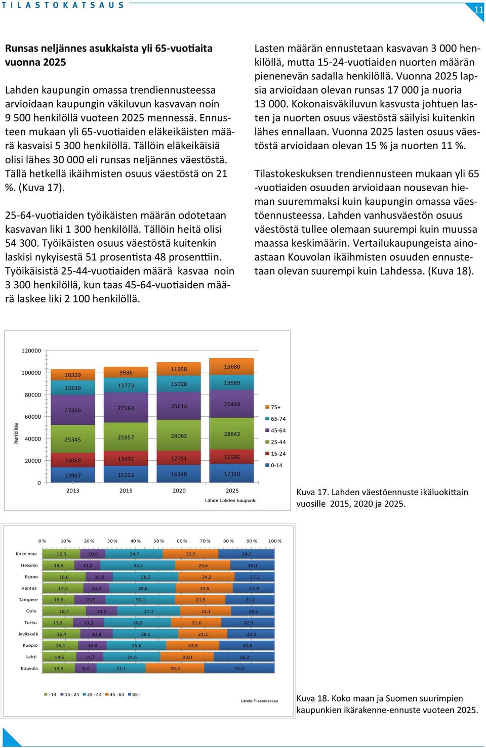 Tällä hetkellä ikäihmisten osuus väestöstä on 21 %. (Kuva 17). 25-64-vuotiaiden työikäisten määrän odotetaan kasvavan liki 1 300 henkilöllä. Tällöin heitä olisi 54 300.