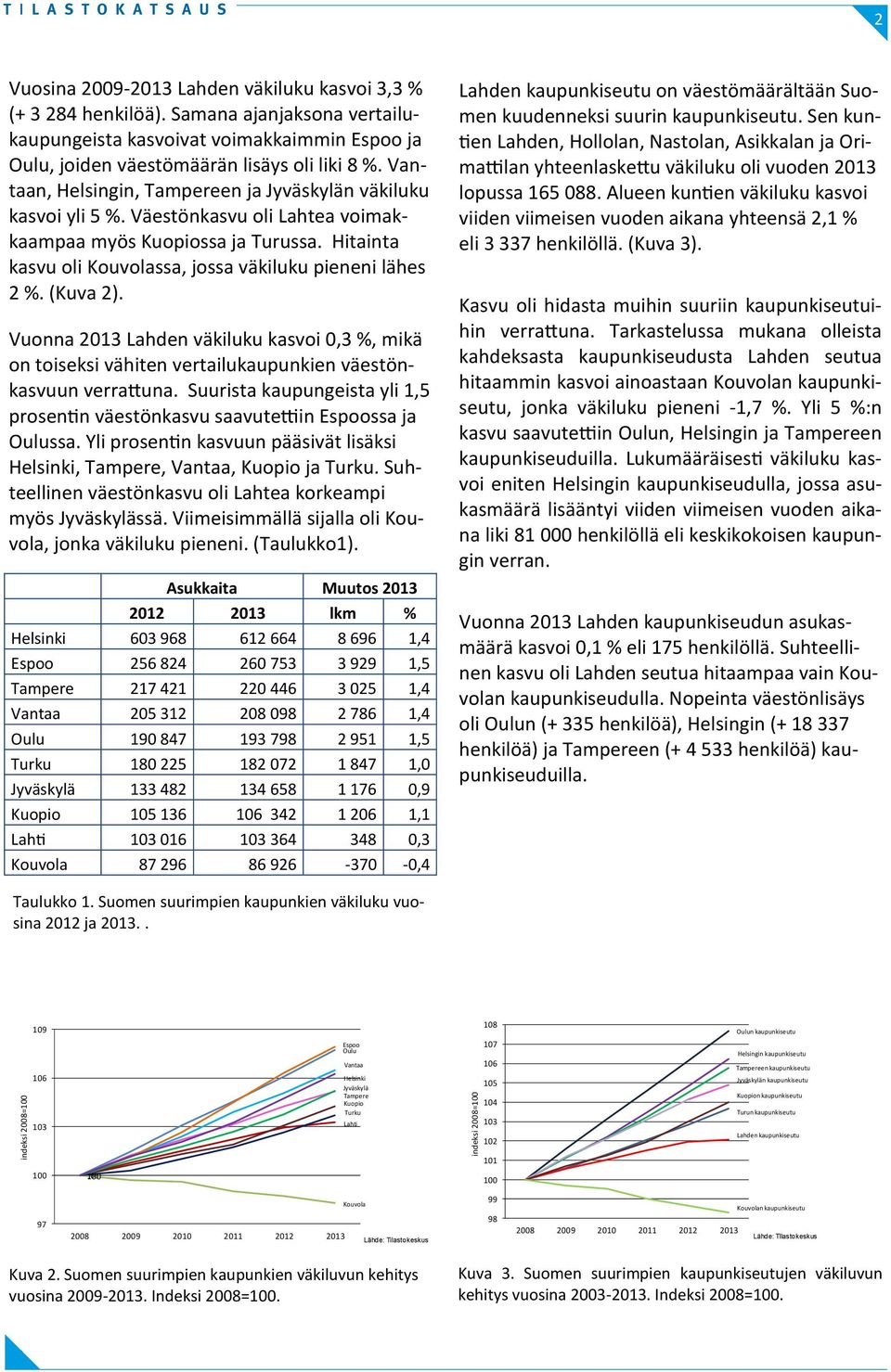 Väestönkasvu oli Lahtea voimakkaampaa myös ssa ja Turussa. Hitainta kasvu oli ssa, jossa väkiluku pieneni lähes 2 %. (Kuva 2).