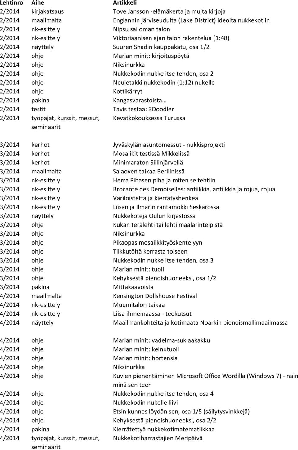 tehden, osa 2 2/2014 ohje Neuletakki nukkekodin (1:12) nukelle 2/2014 ohje Kottikärryt 2/2014 pakina Kangasvarastoista 2/2014 testit Tavis testaa: 3Doodler 2/2014 työpajat, kurssit, messut,