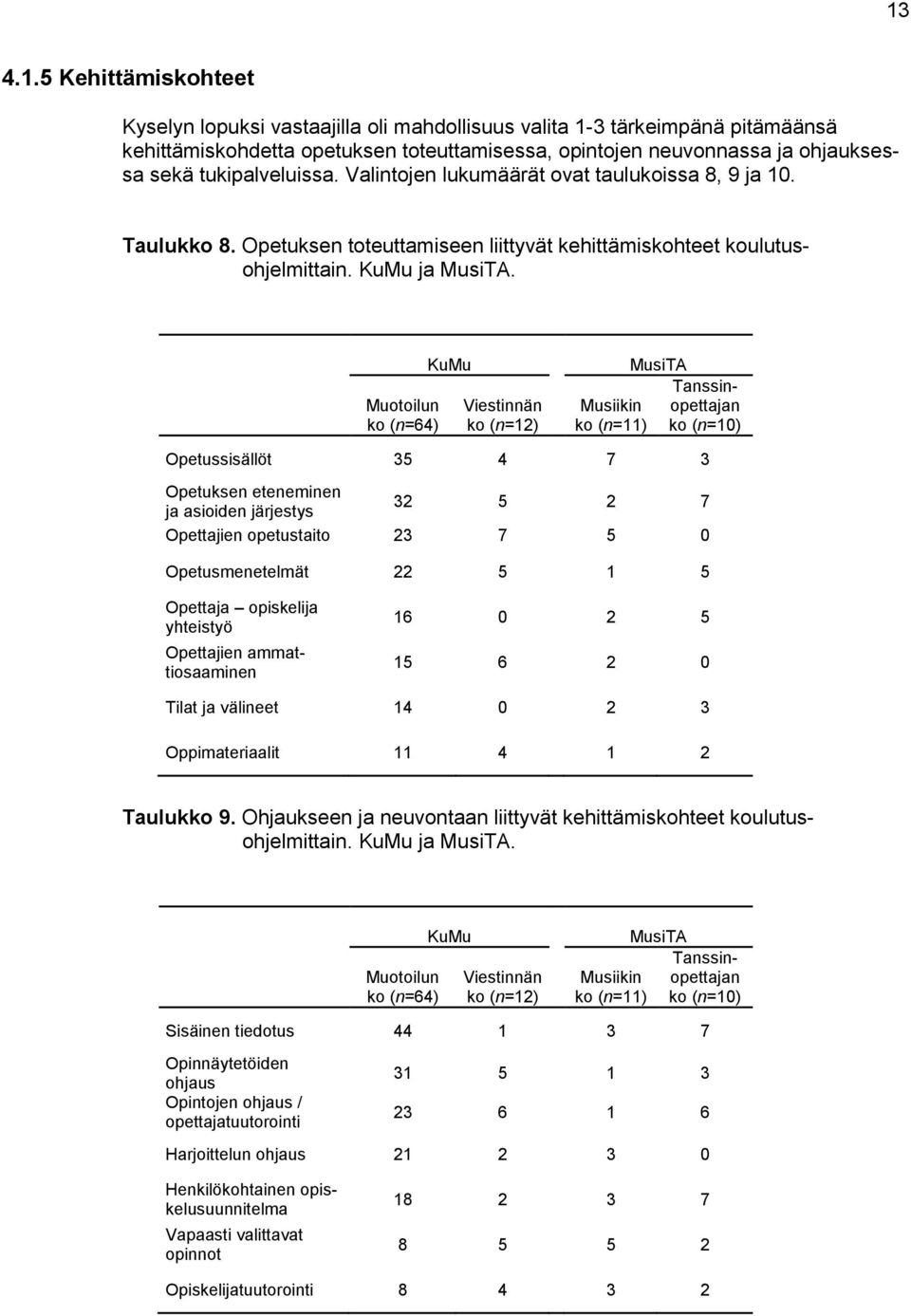 Muotoilun ko (n=64) KuMu Viestinnän ko (n=12) Musiikin ko (n=11) MusiTA Tanssinopettajan ko (n=10) Opetussisällöt 35 4 7 3 Opetuksen eteneminen ja asioiden järjestys 32 5 2 7 Opettajien opetustaito