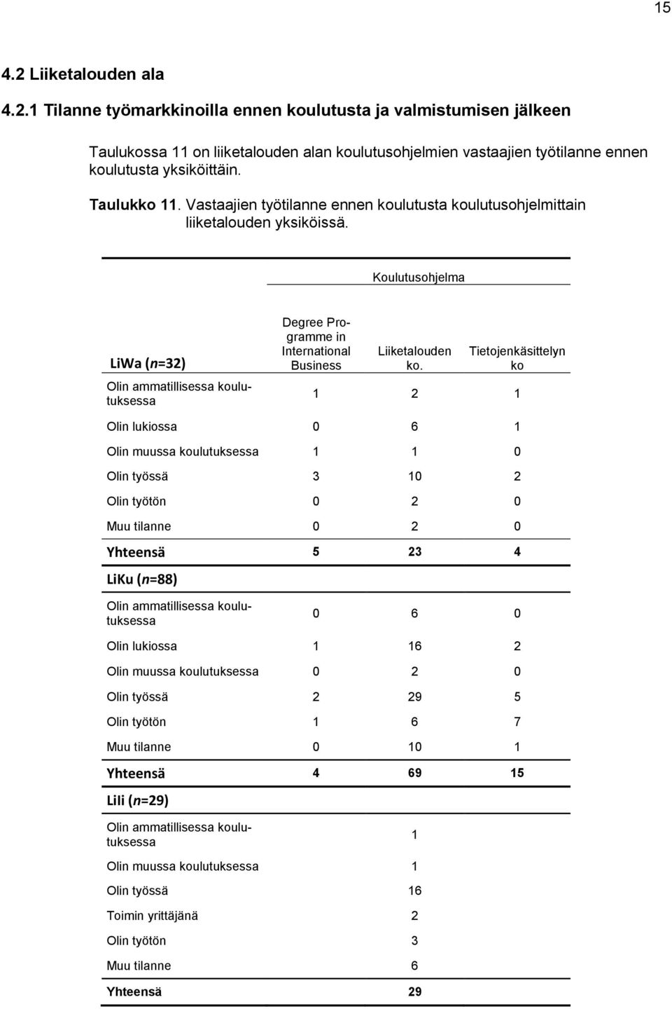 Koulutusohjelma LiWa (n=32) Olin ammatillisessa koulutuksessa Degree Programme in International Business Liiketalouden ko.