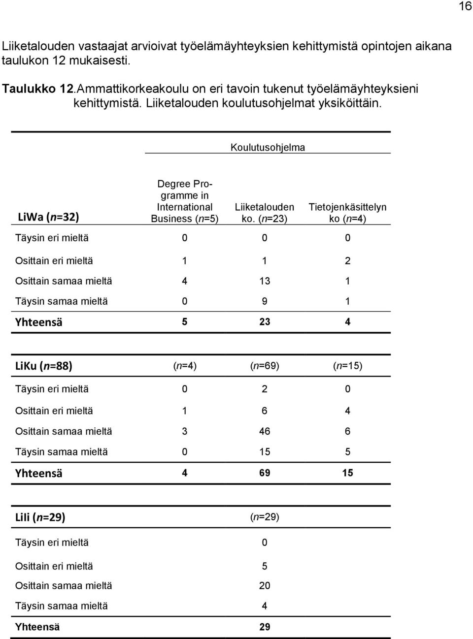 Koulutusohjelma LiWa (n=32) Degree Programme in International Business (n=5) Liiketalouden ko.