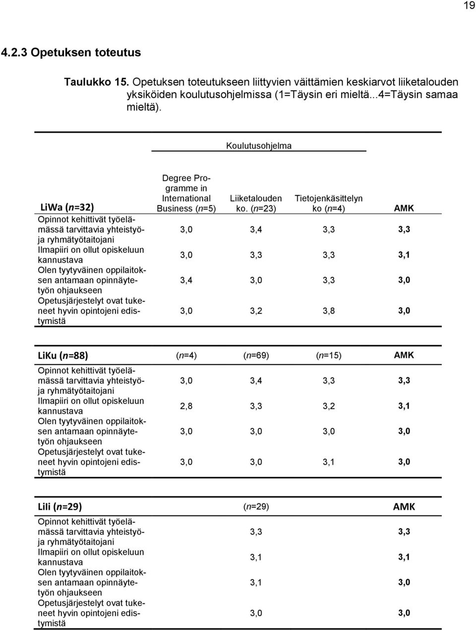 ohjaukseen Opetusjärjestelyt ovat tukeneet hyvin opintojeni edistymistä Degree Programme in International Business (n=5) Liiketalouden ko.