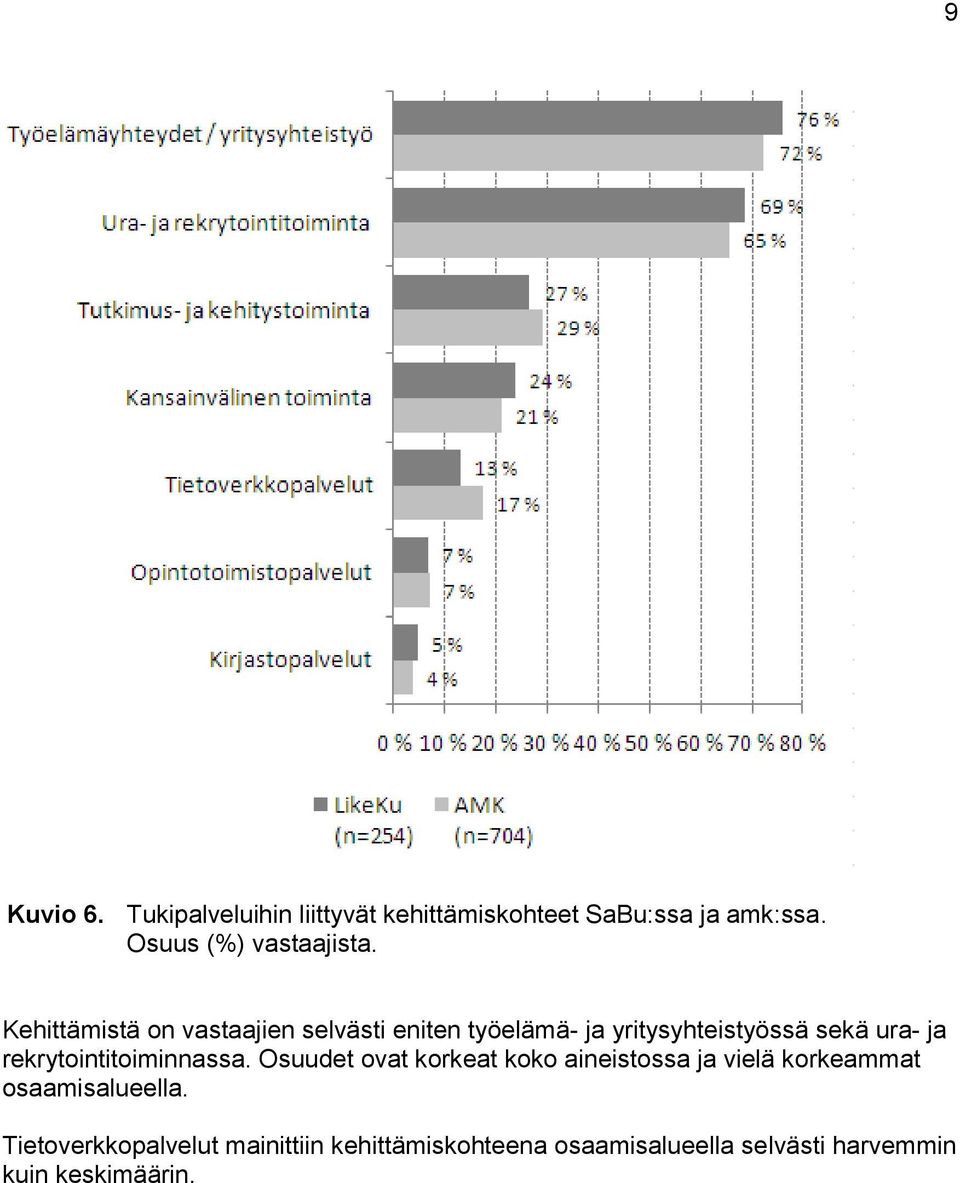 Kehittämistä on vastaajien selvästi eniten työelämä- ja yritysyhteistyössä sekä ura- ja