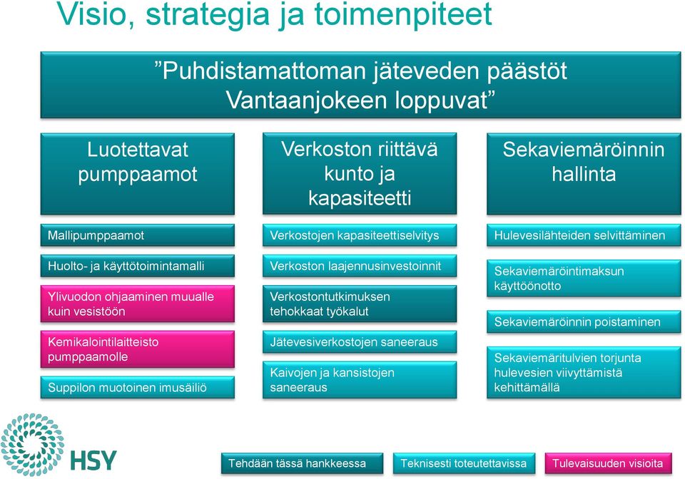 laajennusinvestoinnit Verkostontutkimuksen tehokkaat työkalut Jätevesiverkostojen saneeraus Kaivojen ja kansistojen saneeraus Sekaviemäröinnin hallinta Hulevesilähteiden selvittäminen