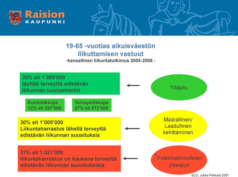 005 000 Liikuntaharrastus lähellä terveyttä edistävän liikunnan suosituksia Määrällinen/ Laadullinen kehittäminen 31% eli 1.