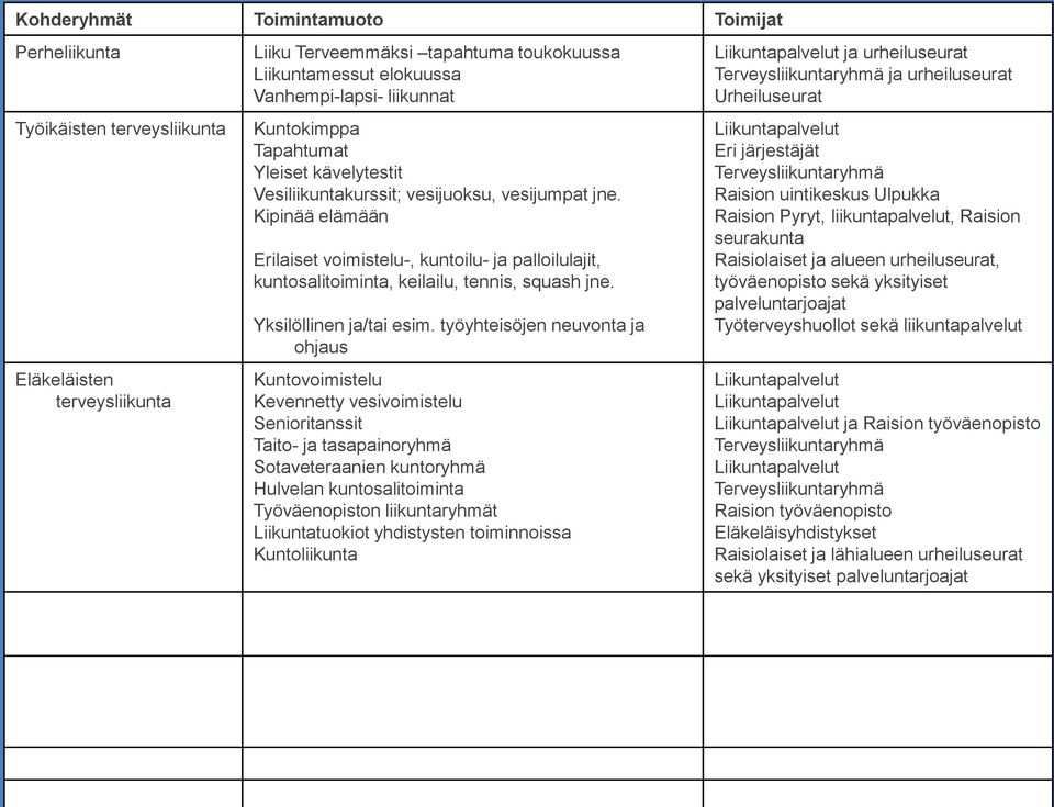 Kipinää elämään Erilaiset voimistelu-, kuntoilu- ja palloilulajit, kuntosalitoiminta, keilailu, tennis, squash jne. Yksilöllinen ja/tai esim.