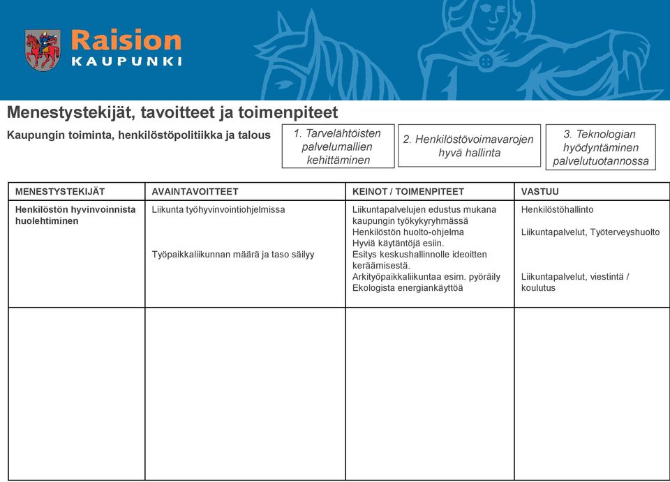 Teknologian hyödyntäminen palvelutuotannossa MENESTYSTEKIJÄT AVAINTAVOITTEET KEINOT / TOIMENPITEET VASTUU Henkilöstön hyvinvoinnista huolehtiminen Liikunta