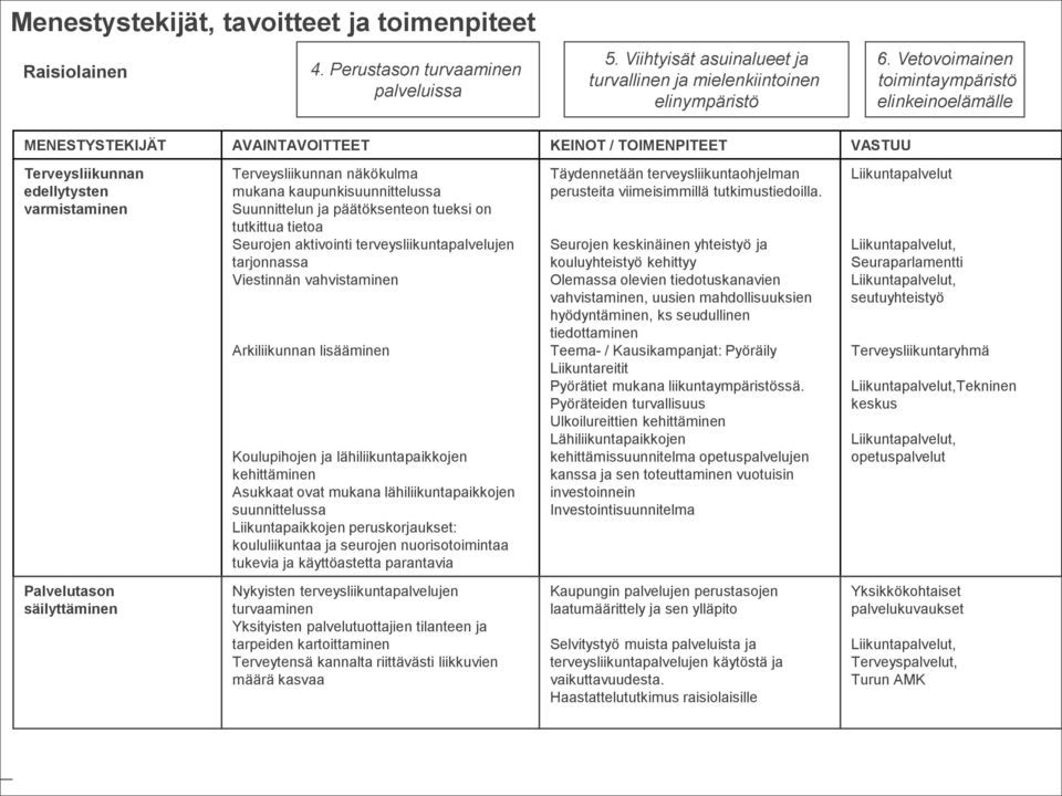 kaupunkisuunnittelussa Suunnittelun ja päätöksenteon tueksi on tutkittua tietoa Seurojen aktivointi terveysliikuntapalvelujen tarjonnassa Viestinnän vahvistaminen Arkiliikunnan lisääminen