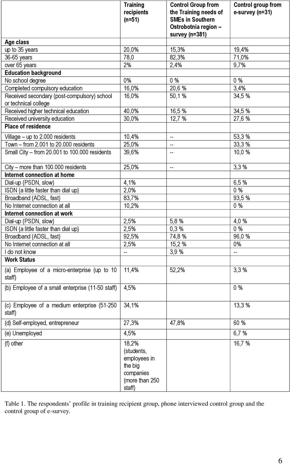 college Received higher technical education 40,0% 16,5 % 34,5 % Received university education 30,0% 12,7 % 27,6 % Place of residence Village up to 2.000 residents 10,4% -- 53,3 % Town from 2.