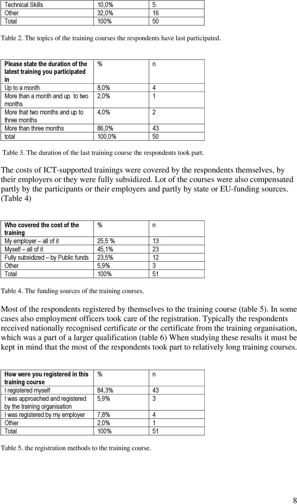 than three months 86,0% 43 total 100,0% 50 Table 3. The duration of the last training course the respondents took part.