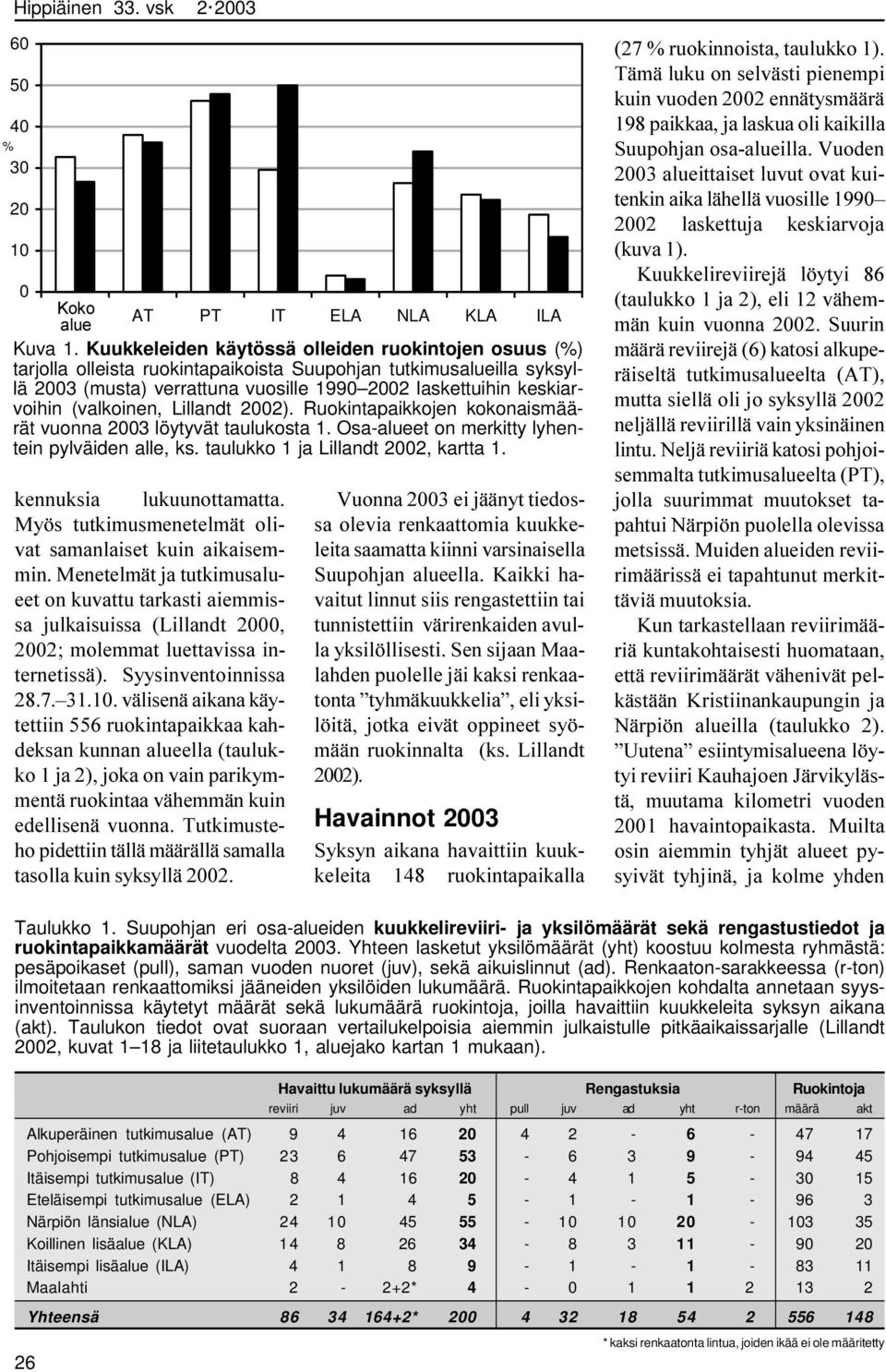 (valkoinen, Lillandt 2002). Ruokintapaikkojen kokonaismäärät vuonna 2003 löytyvät taulukosta 1. Osa-alueet on merkitty lyhentein pylväiden alle, ks. taulukko 1 ja Lillandt 2002, kartta 1.