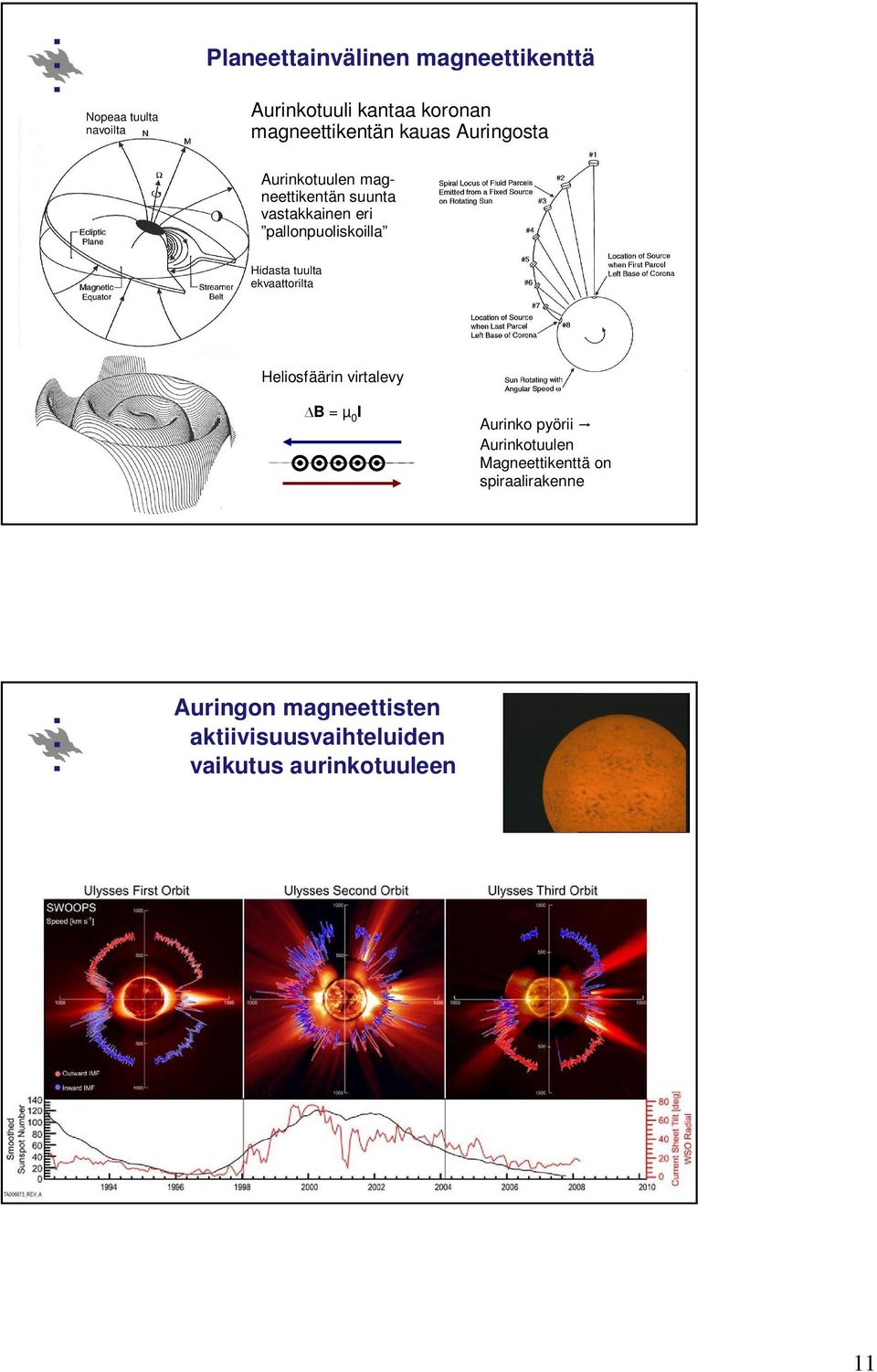 pallonpuoliskoilla Hidasta tuulta ekvaattorilta Heliosfäärin virtalevy B = µ 0 I Aurinko pyörii