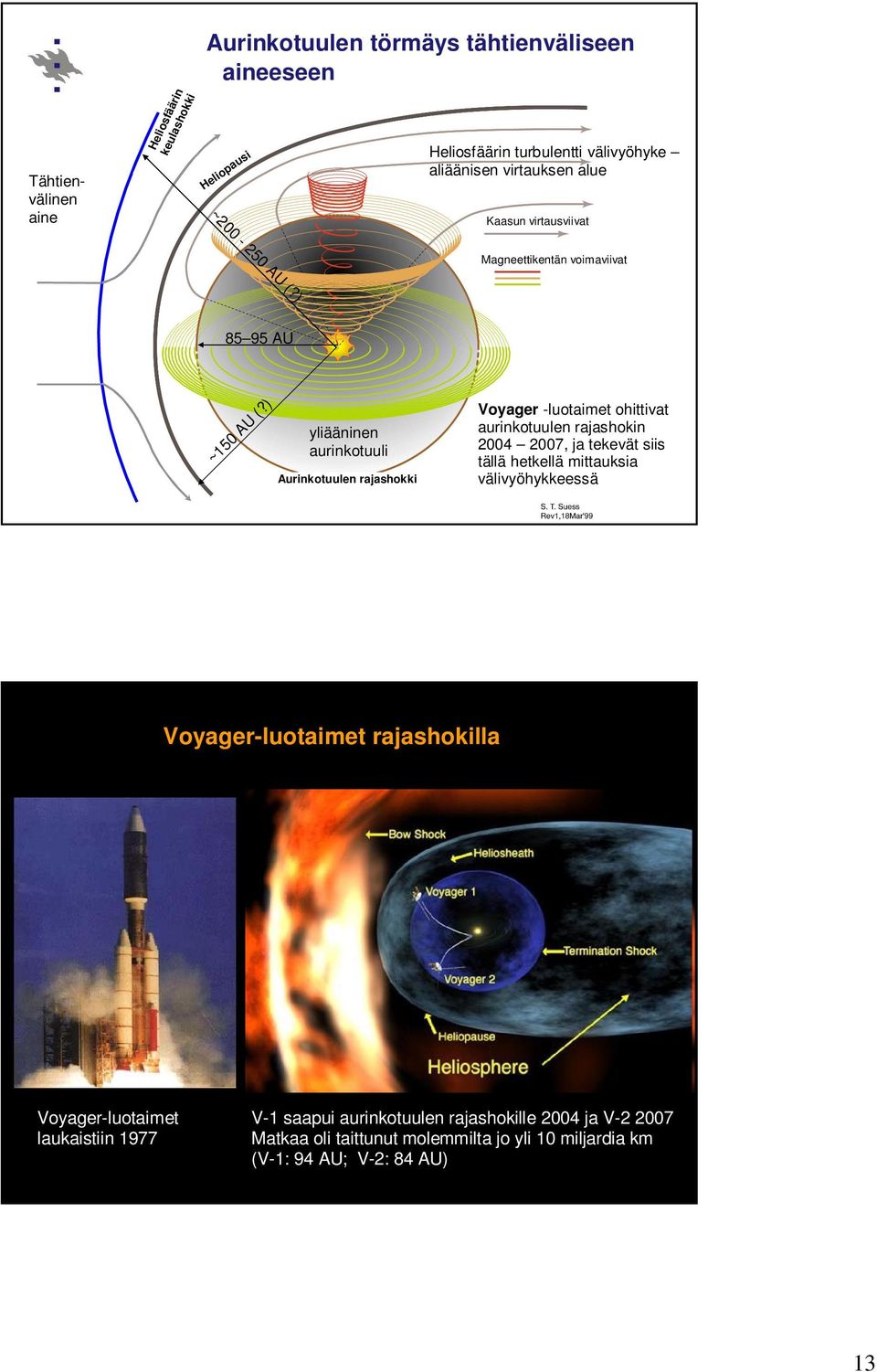 ) yliääninen aurinkotuuli Aurinkotuulen rajashokki Voyager -luotaimet ohittivat aurinkotuulen rajashokin 2004 2007, ja tekevät siis tällä hetkellä mittauksia