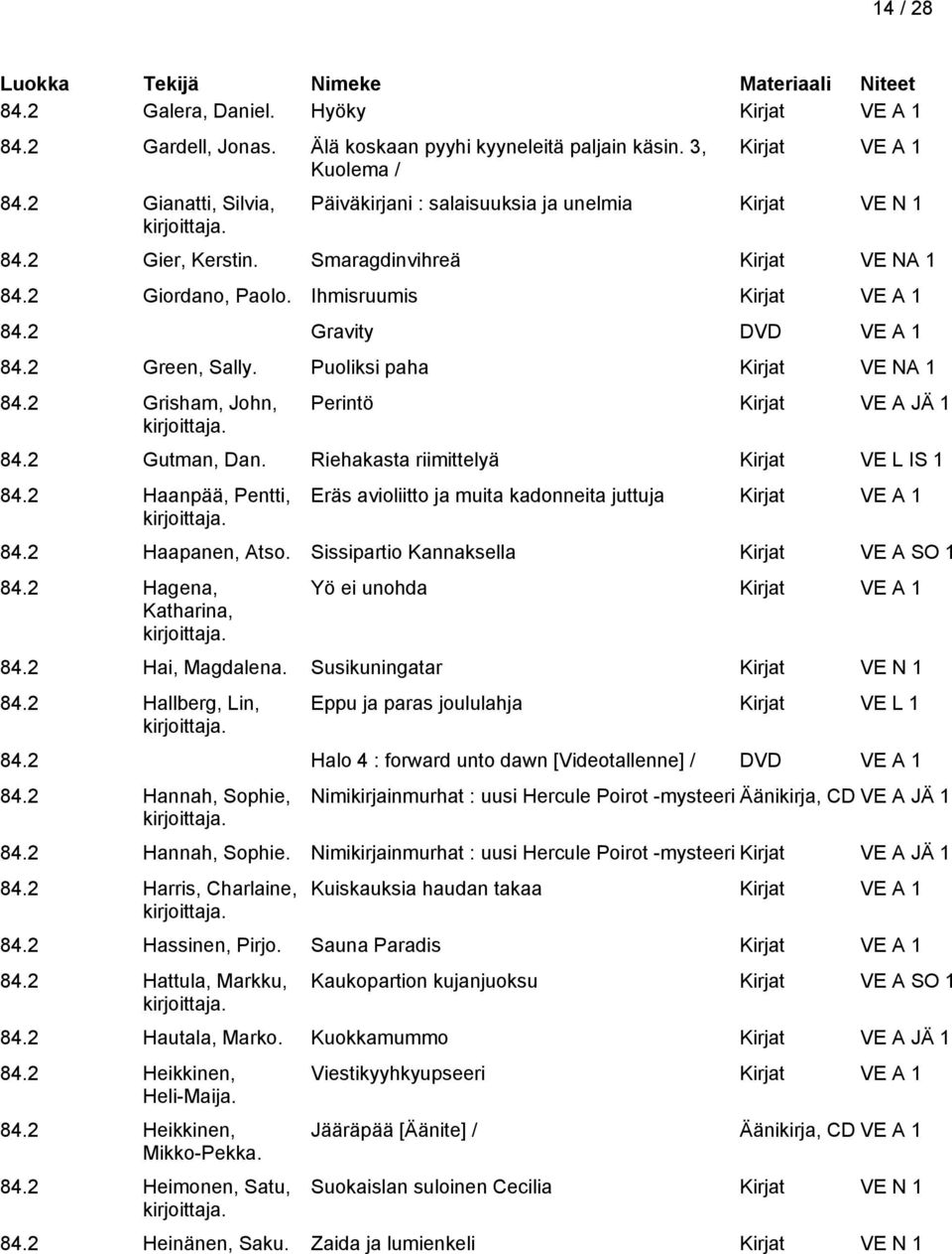 2 Grisham, John, Perintö Kirjat VE A JÄ 1 84.2 Gutman, Dan. Riehakasta riimittelyä Kirjat VE L IS 1 84.2 Haanpää, Pentti, Eräs avioliitto ja muita kadonneita juttuja 84.2 Haapanen, Atso.