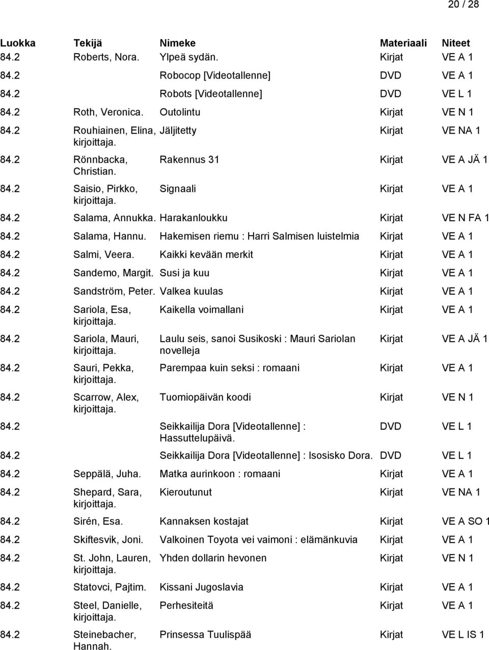 Hakemisen riemu : Harri Salmisen luistelmia 84.2 Salmi, Veera. Kaikki kevään merkit 84.2 Sandemo, Margit. Susi ja kuu 84.2 Sandström, Peter. Valkea kuulas 84.2 Sariola, Esa, 84.2 Sariola, Mauri, 84.