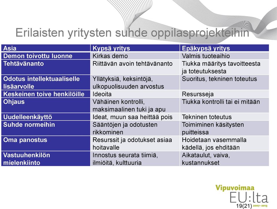 Vähäinen kontrolli, Tiukka kontrolli tai ei mitään maksimaalinen tuki ja apu Uudelleenkäyttö Ideat, muun saa heittää pois Tekninen toteutus Suhde normeihin Sääntöjen ja odotusten rikkominen