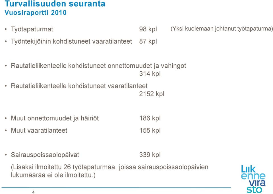 Rautatieliikenteelle kohdistuneet vaaratilanteet 2152 kpl Muut onnettomuudet ja häiriöt Muut vaaratilanteet 186 kpl 155