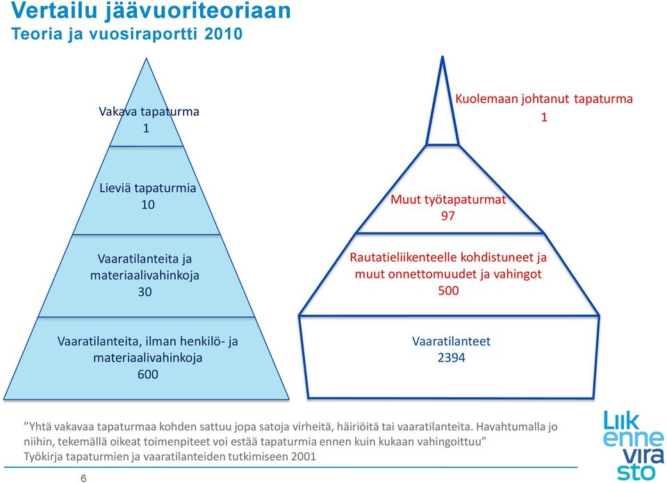 materiaalivahinkoja 600 Vaaratilanteet 2394 Yhtä vakavaa tapaturmaa kohden sattuu jopa satoja virheitä, häiriöitä tai vaaratilanteita.