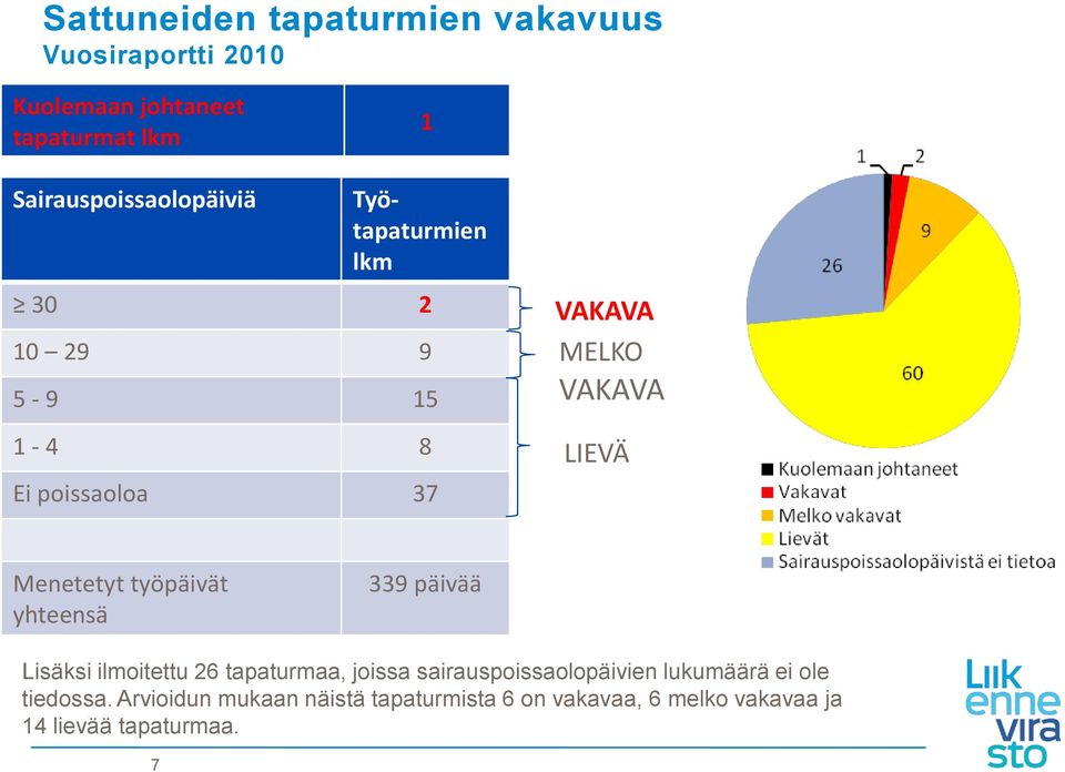 LIEVÄ Menetetyt työpäivät yhteensä 339 päivää Lisäksi ilmoitettu 26 tapaturmaa, joissa