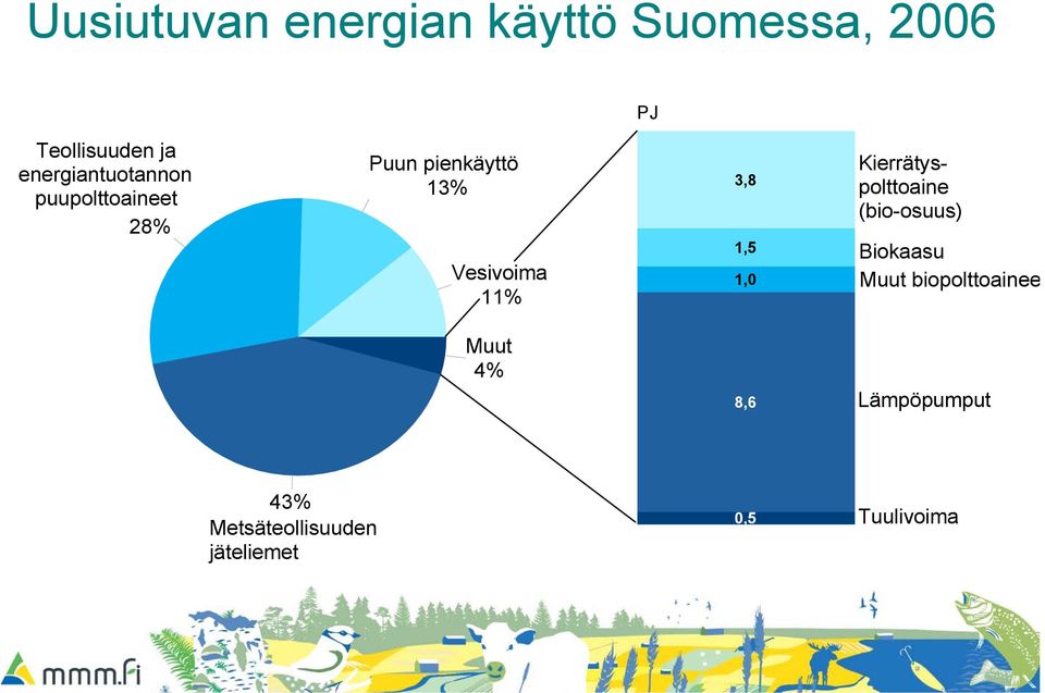 11% 3,8 1,5 1,0 Kierrätyspolttoaine (bio-osuus) Biokaasu Muut