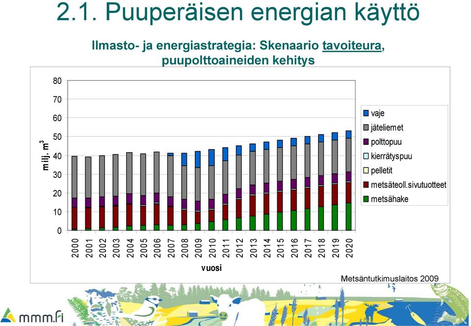 m 3 70 60 50 40 30 20 10 0 vaje jäteliemet polttopuu kierrätyspuu pelletit metsäteoll.