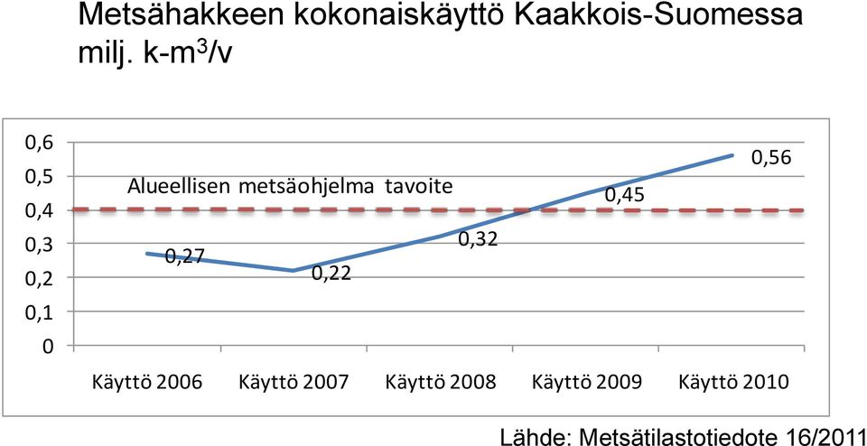 metsäohjelma tavoite 0,45 0,32 0,27 0,22 Käyttö 2006 Käyttö