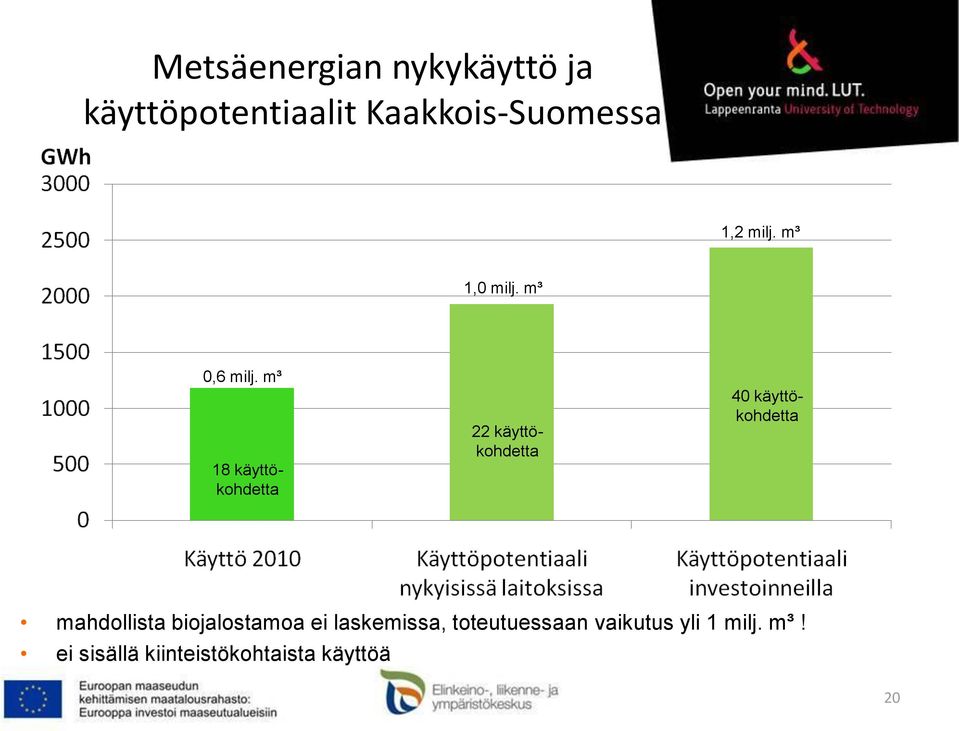 m³ 18 käyttökohdetta 22 käyttökohdetta 40 käyttökohdetta mahdollista