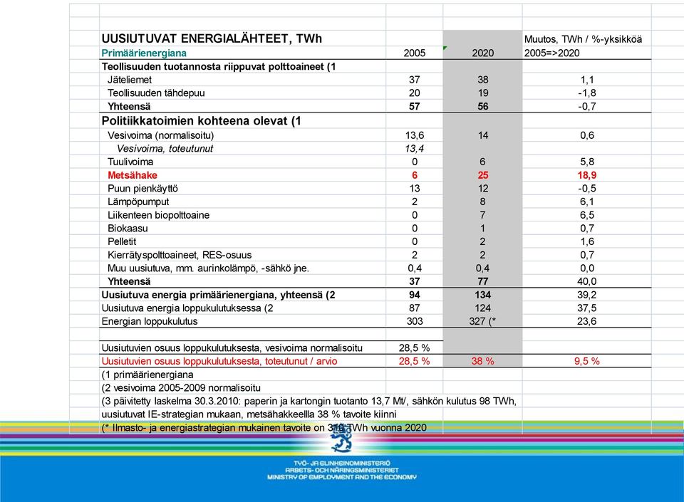 8 6,1 Liikenteen biopolttoaine 0 7 6,5 Biokaasu 0 1 0,7 Pelletit 0 2 1,6 Kierrätyspolttoaineet, RES-osuus 2 2 0,7 Muu uusiutuva, mm. aurinkolämpö, -sähkö jne.