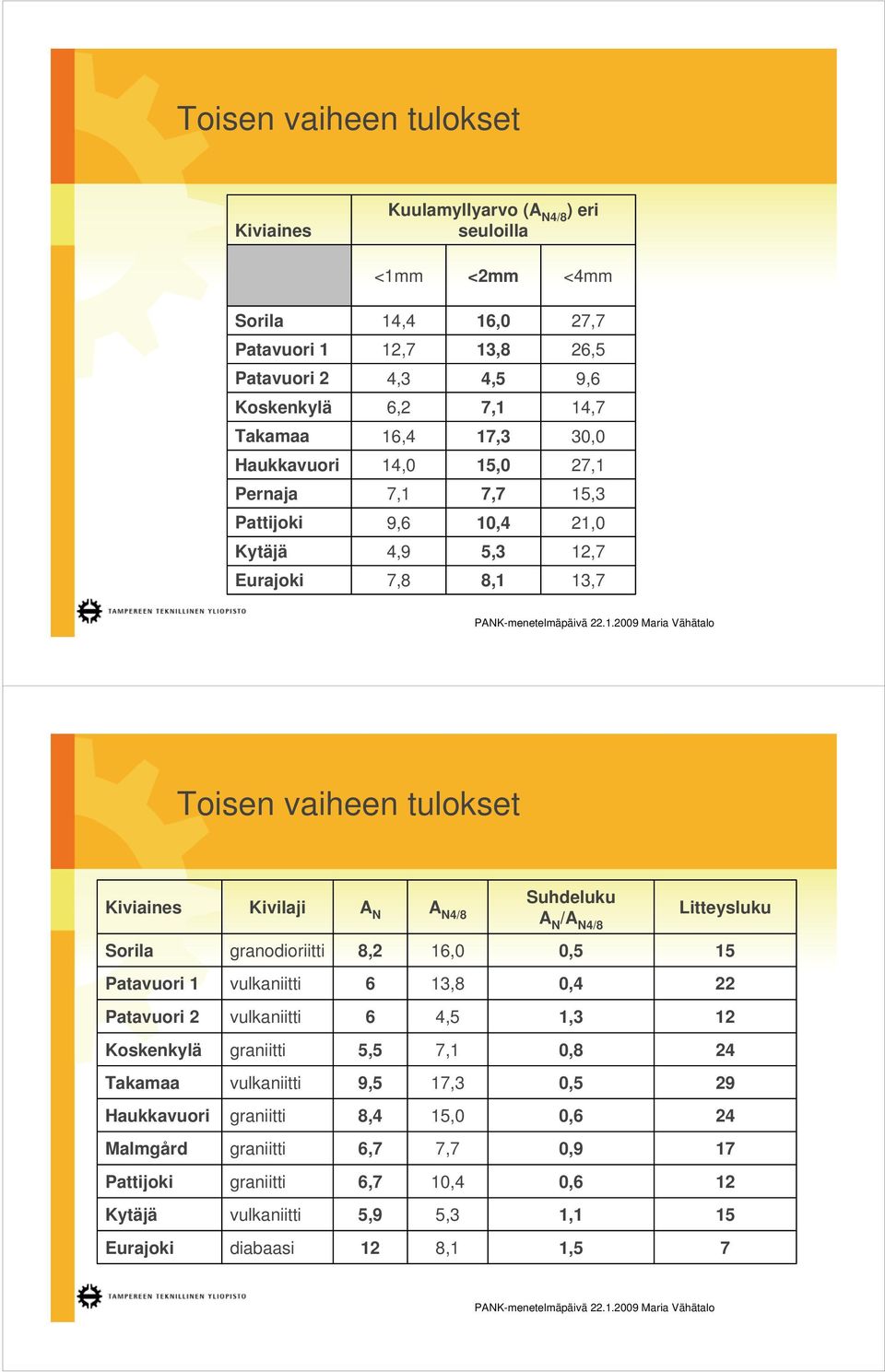 vaiheen tulokset Kiviaines Kivilaji A N A N4/8 Suhdeluku A N /A N4/8 Litteysluku Sorila granodioriitti 8,2 16,0 0,5 15 Patavuori 1 6 13,8 0,4 22 Patavuori 2 6 4,5 1,3 12