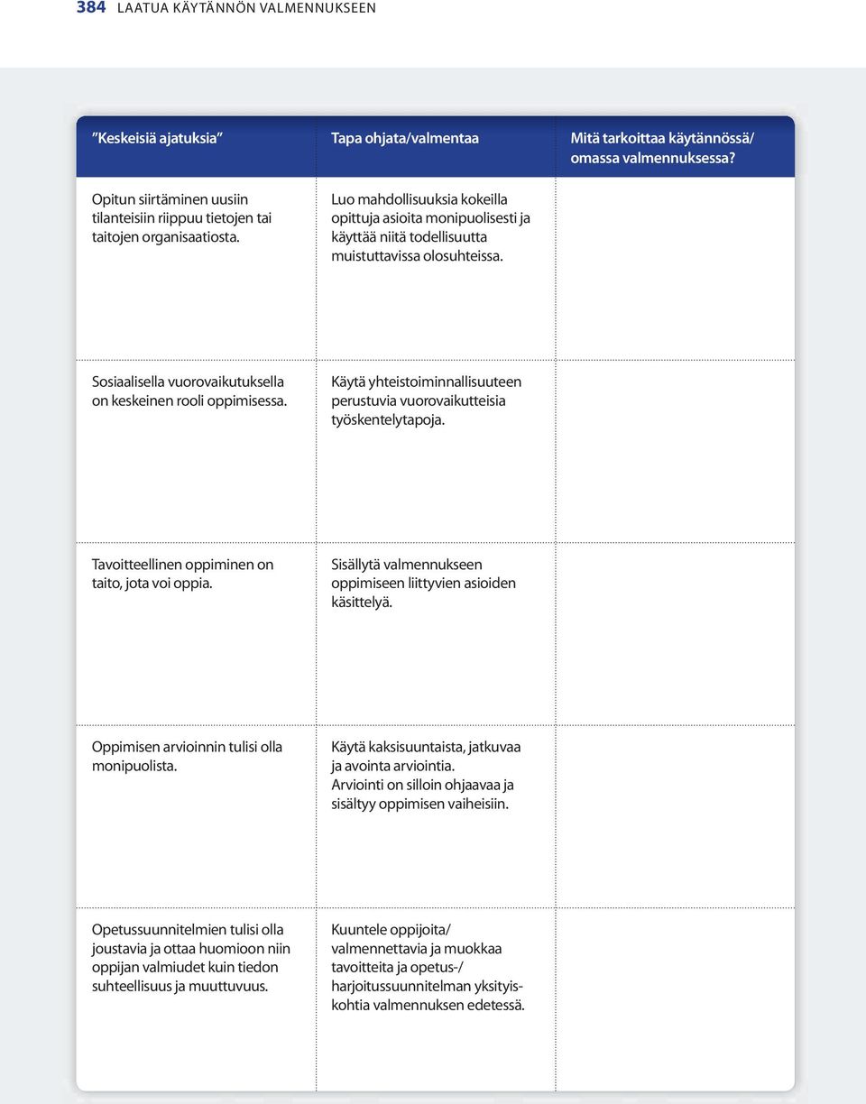 Sosiaalisella vuorovaikutuksella on keskeinen rooli oppimisessa. Käytä yhteistoiminnallisuuteen perustuvia vuorovaikutteisia työskentelytapoja. Tavoitteellinen oppiminen on taito, jota voi oppia.