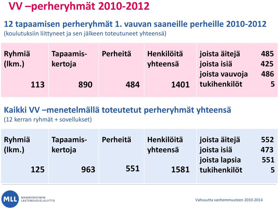 ) 113 Tapaamiskertoja 890 Perheitä 484 Henkilöitä yhteensä 1401 joista äitejä 485 joista isiä 425 joista vauvoja 486 tukihenkilöt 5