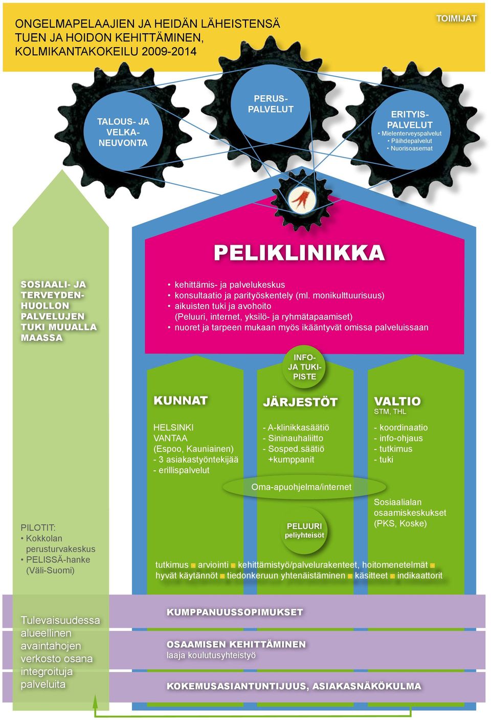 monikulttuurisuus) aikuisten tuki ja avohoito (Peluuri, internet, yksilö- ja ryhmätapaamiset) nuoret ja tarpeen mukaan myös ikääntyvät omissa palveluissaan INFO- JA TUKI- PISTE KUNNAT JÄRJESTÖT