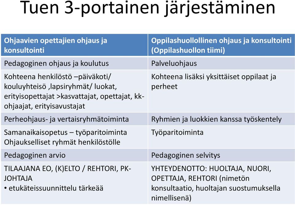 TILAAJANA EO, (K)ELTO / REHTORI, PK- JOHTAJA etukäteissuunnittelu tärkeää Oppilashuollollinen ohjaus ja konsultointi (Oppilashuollon tiimi) Palveluohjaus Kohteena lisäksi yksittäiset