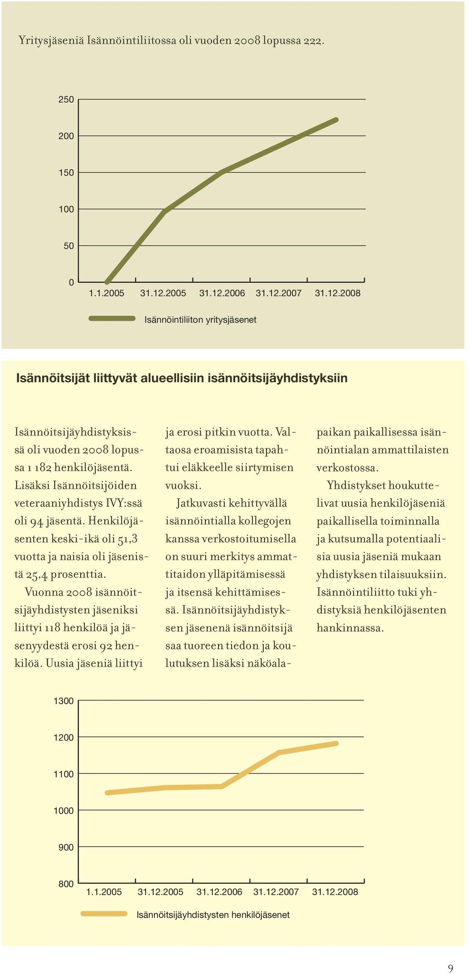 Lisäksi Isännöitsijöiden veteraaniyhdistys IVY:ssä oli 94 jäsentä. Henkilöjäsenten keski-ikä oli 51,3 vuotta ja naisia oli jäsenistä 25,4 prosenttia.