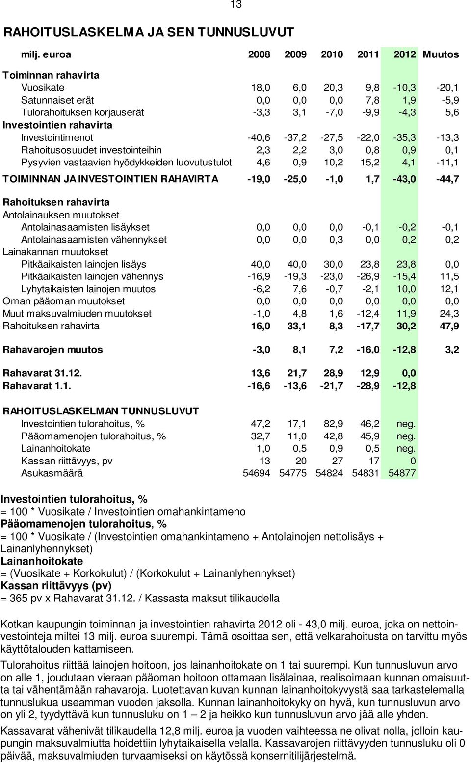 Investointien rahavirta Investointimenot -40,6-37,2-27,5-22,0-35,3-13,3 Rahoitusosuudet investointeihin 2,3 2,2 3,0 0,8 0,9 0,1 Pysyvien vastaavien hyödykkeiden luovutustulot 4,6 0,9 10,2 15,2