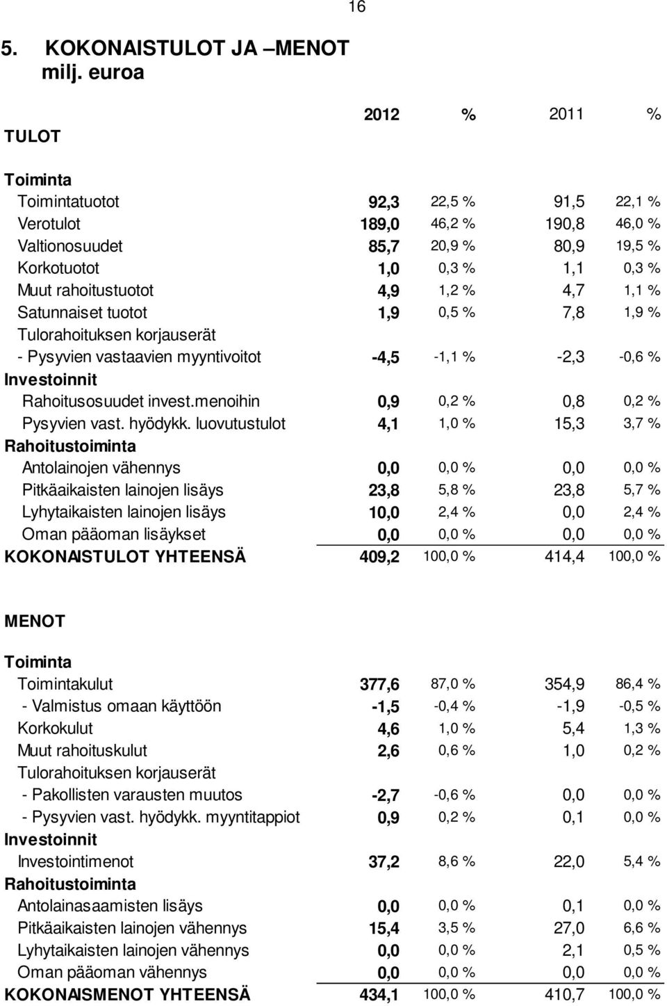 rahoitustuotot 4,9 1,2 % 4,7 1,1 % Satunnaiset tuotot 1,9 0,5 % 7,8 1,9 % Tulorahoituksen korjauserät - Pysyvien vastaavien myyntivoitot -4,5-1,1 % -2,3-0,6 % Investoinnit Rahoitusosuudet invest.