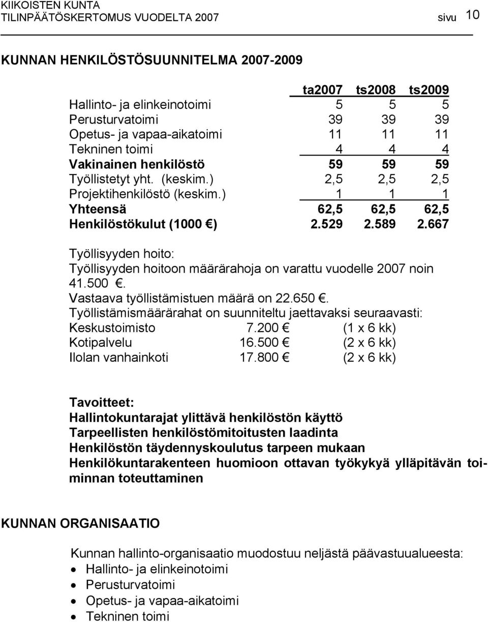 667 Työllisyyden hoito: Työllisyyden hoitoon määrärahoja on varattu vuodelle 2007 noin 41.500. Vastaava työllistämistuen määrä on 22.650.