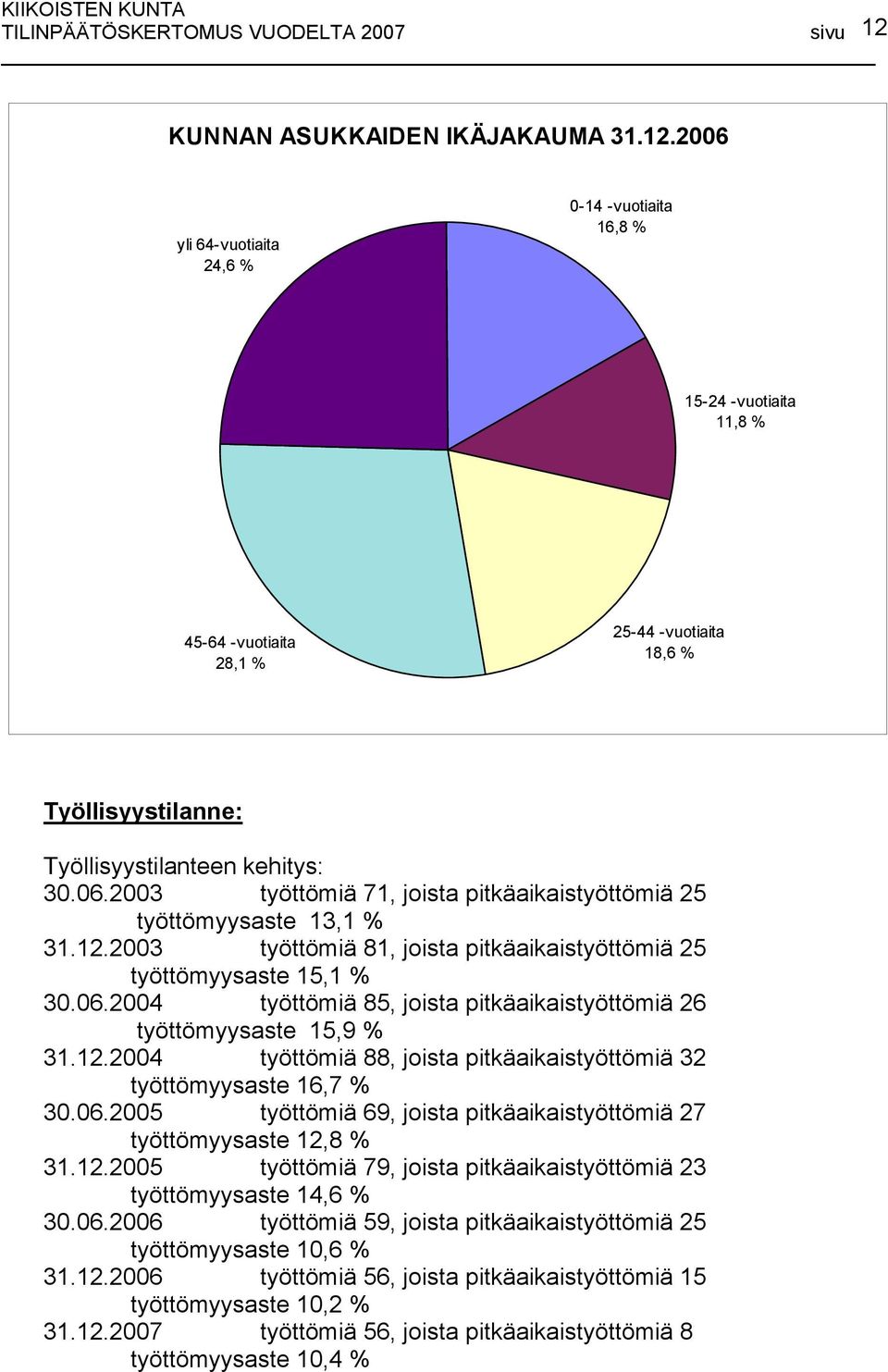 2006 yli 64-vuotiaita 24,6 % 0-14 -vuotiaita 16,8 % 15-24 -vuotiaita 11,8 % 45-64 -vuotiaita 28,1 % 25-44 -vuotiaita 18,6 % Työllisyystilanne: Työllisyystilanteen kehitys: 30.06.2003 työttömiä 71, joista pitkäaikaistyöttömiä 25 työttömyysaste 13,1 % 31.