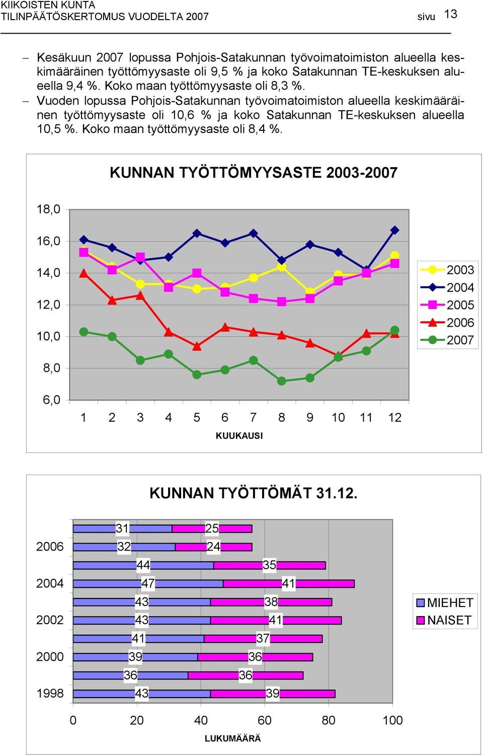 Vuoden lopussa Pohjois-Satakunnan työvoimatoimiston alueella keskimääräinen työttömyysaste oli 10,6 % ja koko Satakunnan TE-keskuksen alueella 10,5 %.