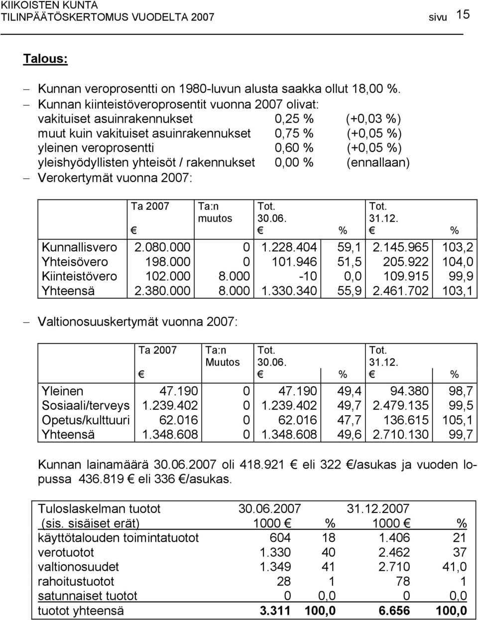 yleishyödyllisten yhteisöt / rakennukset 0,00 % (ennallaan) Verokertymät vuonna 2007: Ta 2007 Ta:n muutos Tot. 30.06. Tot. 31.12. % % Kunnallisvero 2.080.000 0 1.228.404 59,1 2.145.