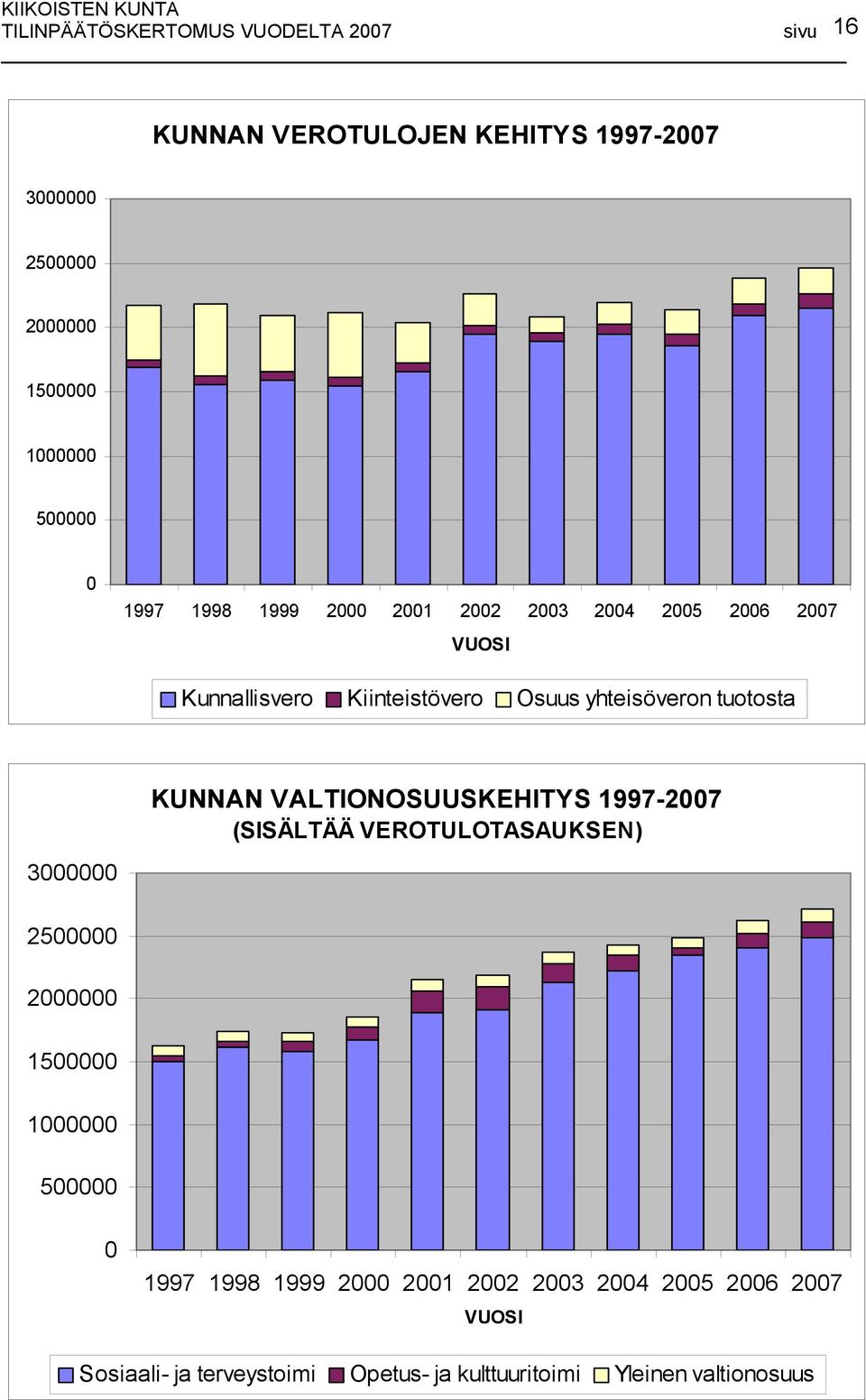 tuotosta KUNNAN VALTIONOSUUSKEHITYS 1997-2007 (SISÄLTÄÄ VEROTULOTASAUKSEN) 3000000 2500000 2000000 1500000 1000000 500000 0