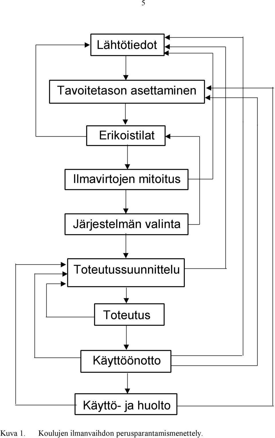 Toteutussuunnittelu Toteutus Käyttöönotto Käyttö- ja