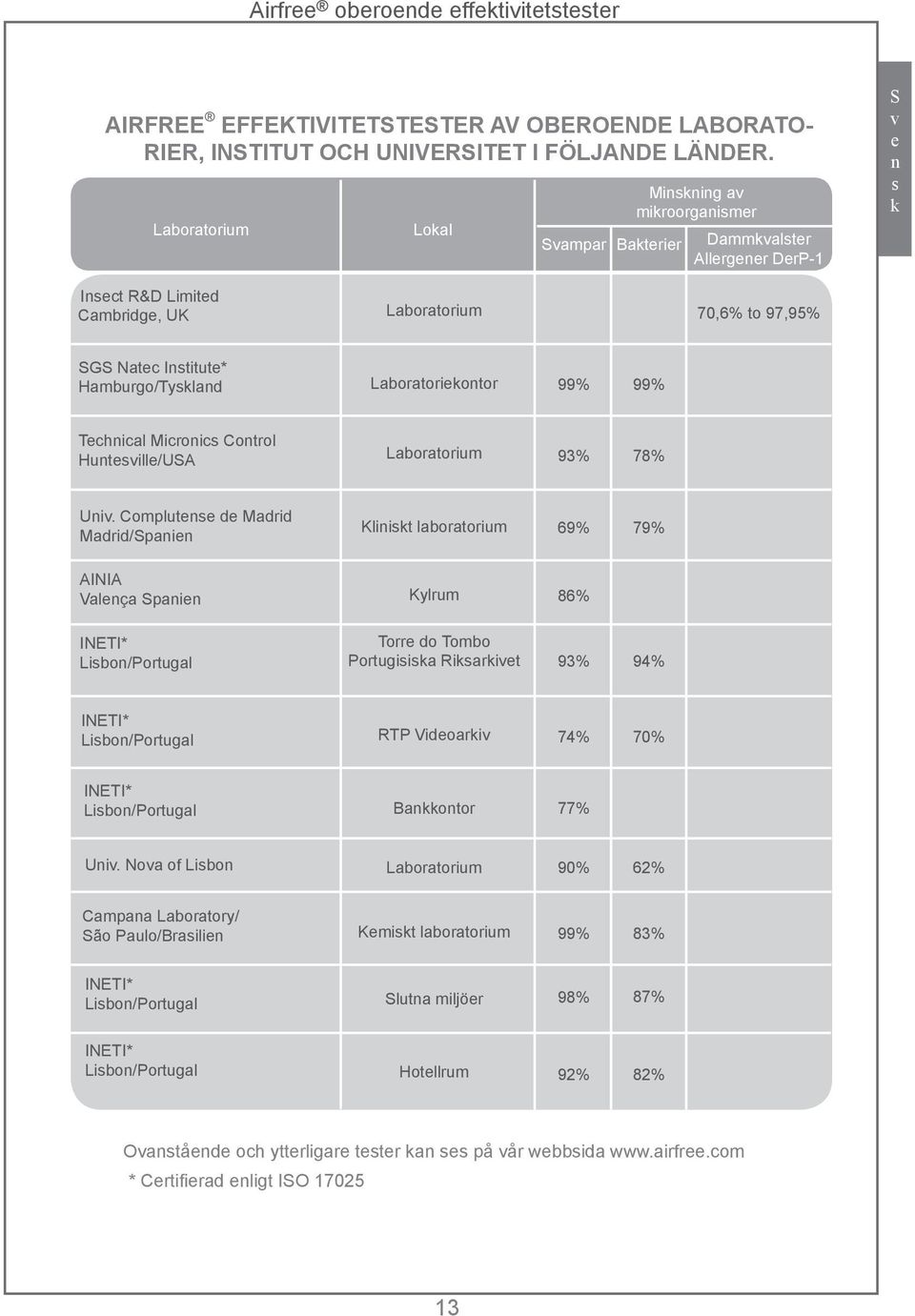 Hamburgo/Tyskland Laboratoriekontor 99% 99% Technical Micronics Control Huntesville/USA Laboratorium 93% 78% Univ.