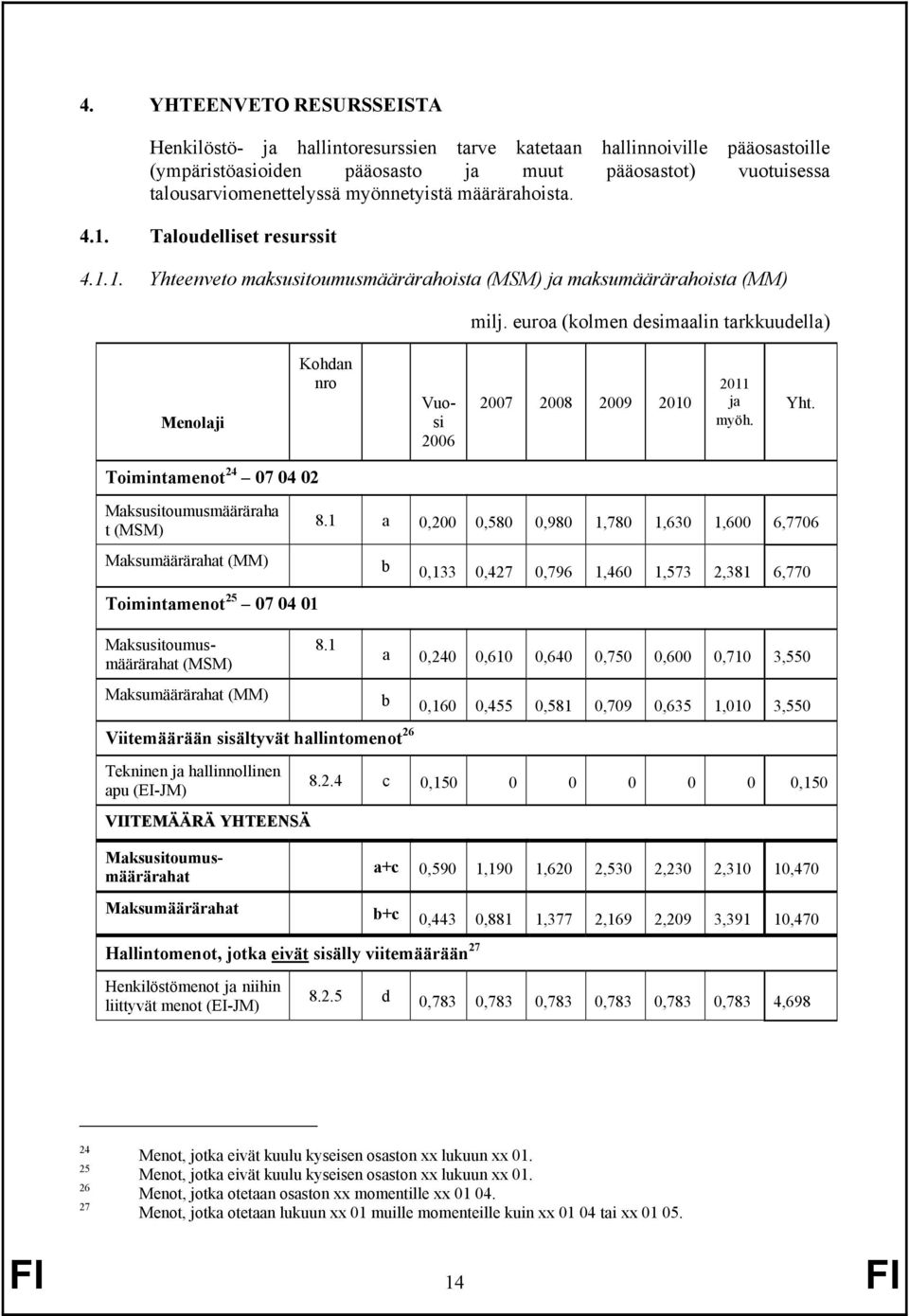 euroa (kolmen desimaalin tarkkuudella) Menolaji Kohdan nro 2006 2007 2008 2009 2010 2011 ja myöh. Yht. Toimintamenot 24 07 04 02 Maksusitoumusmääräraha t (MSM) 8.