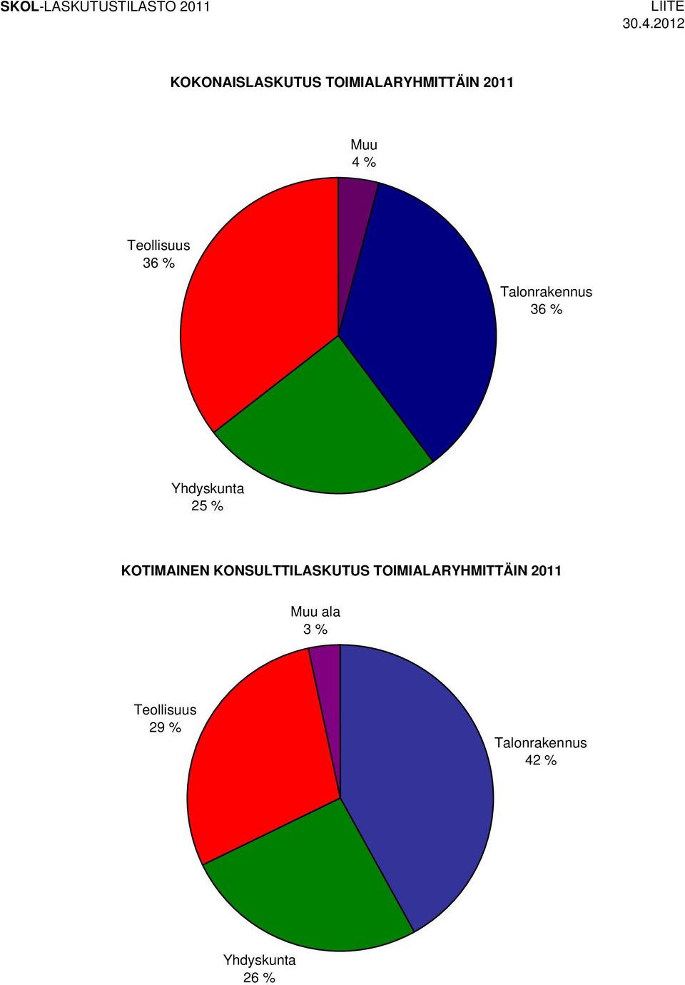 36 % Talonrakennus 36 % Yhdyskunta 25 % KOTIMAINEN