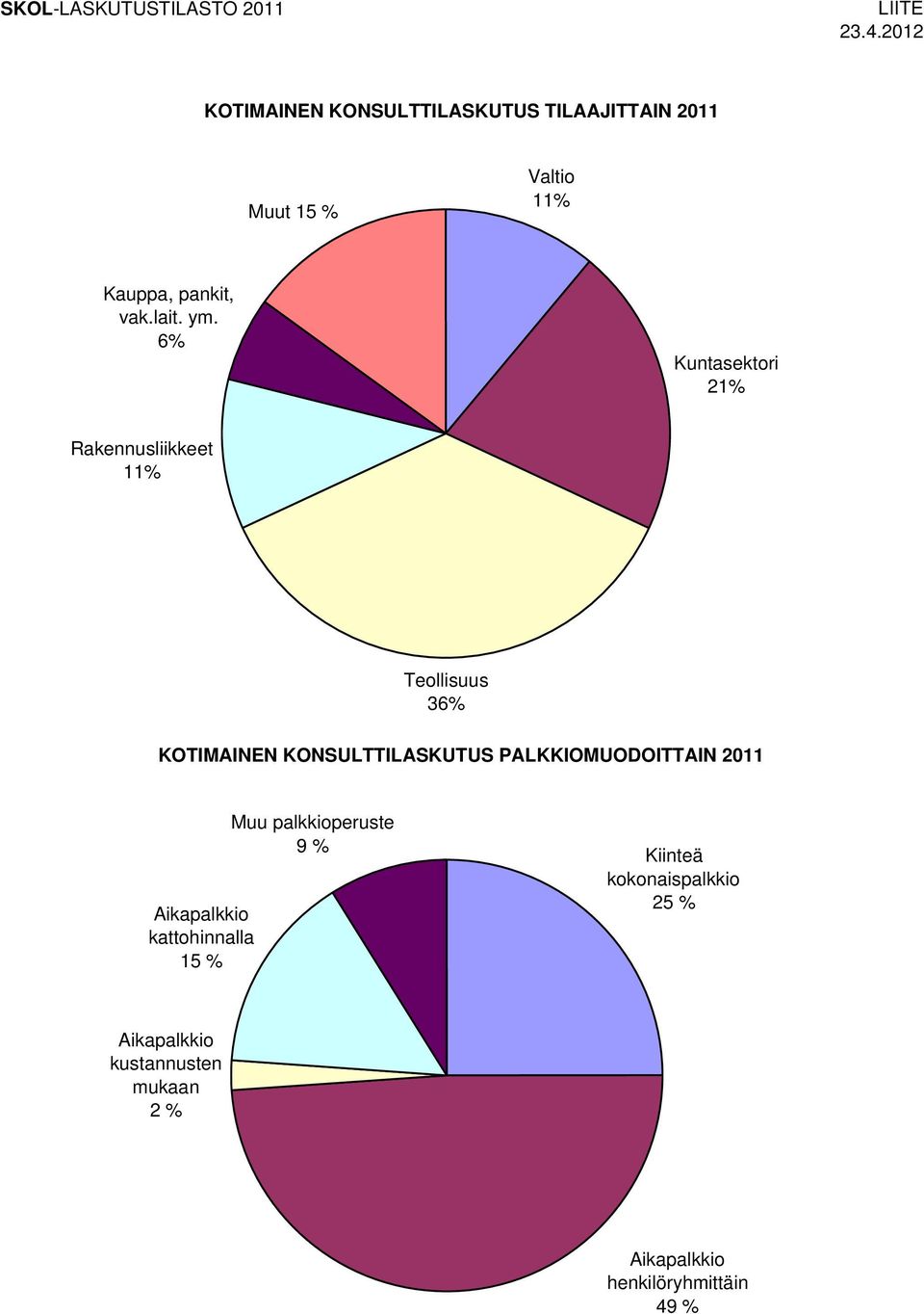 ym. 6% Kuntasektori 21% Rakennusliikkeet 11% Teollisuus 36% KOTIMAINEN KONSULTTILASKUTUS